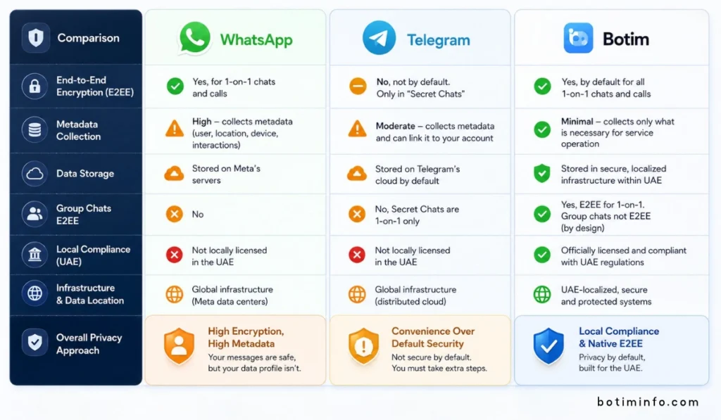 Botim vs WhatsApp vs Telegram privacy comparison with encryption, metadata, and UAE security features.